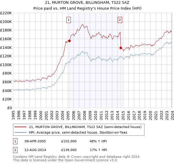 21, MURTON GROVE, BILLINGHAM, TS22 5AZ: Price paid vs HM Land Registry's House Price Index