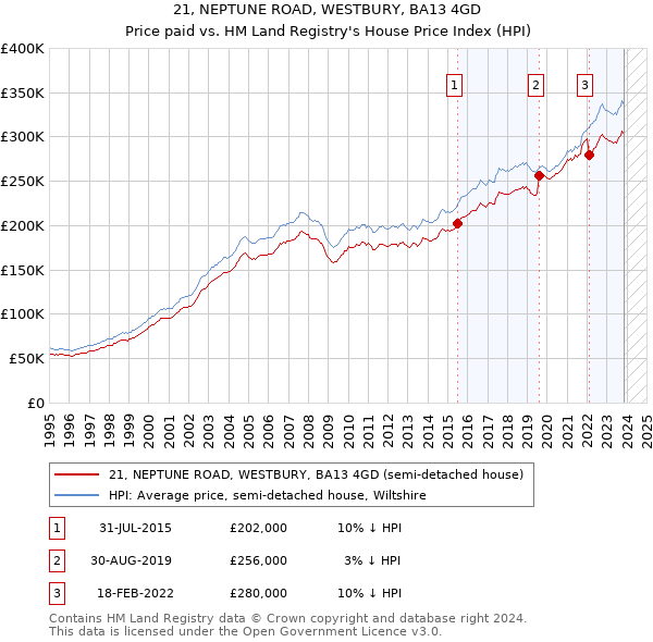 21, NEPTUNE ROAD, WESTBURY, BA13 4GD: Price paid vs HM Land Registry's House Price Index