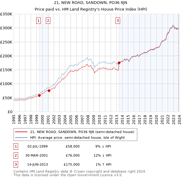 21, NEW ROAD, SANDOWN, PO36 9JN: Price paid vs HM Land Registry's House Price Index