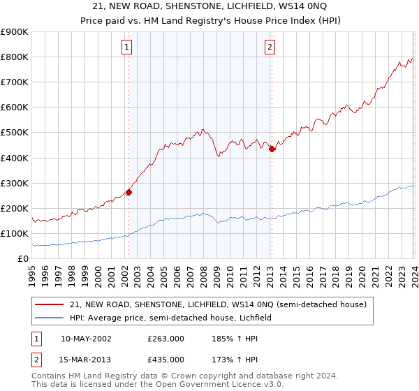 21, NEW ROAD, SHENSTONE, LICHFIELD, WS14 0NQ: Price paid vs HM Land Registry's House Price Index