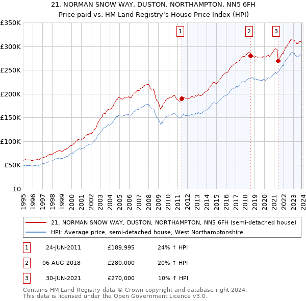 21, NORMAN SNOW WAY, DUSTON, NORTHAMPTON, NN5 6FH: Price paid vs HM Land Registry's House Price Index