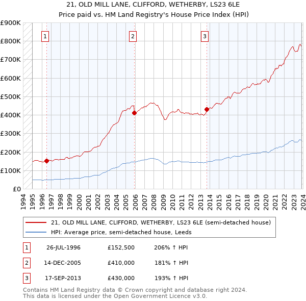 21, OLD MILL LANE, CLIFFORD, WETHERBY, LS23 6LE: Price paid vs HM Land Registry's House Price Index