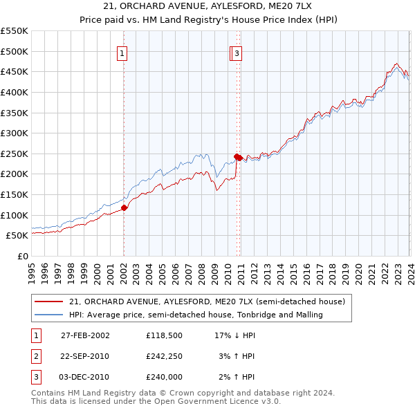 21, ORCHARD AVENUE, AYLESFORD, ME20 7LX: Price paid vs HM Land Registry's House Price Index