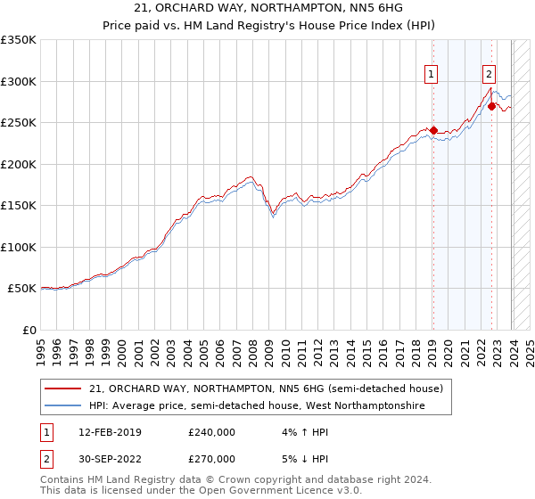 21, ORCHARD WAY, NORTHAMPTON, NN5 6HG: Price paid vs HM Land Registry's House Price Index