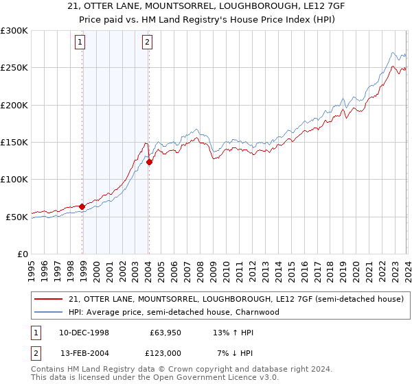 21, OTTER LANE, MOUNTSORREL, LOUGHBOROUGH, LE12 7GF: Price paid vs HM Land Registry's House Price Index