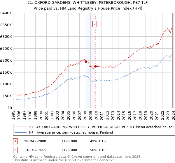 21, OXFORD GARDENS, WHITTLESEY, PETERBOROUGH, PE7 1LF: Price paid vs HM Land Registry's House Price Index