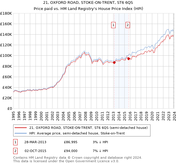 21, OXFORD ROAD, STOKE-ON-TRENT, ST6 6QS: Price paid vs HM Land Registry's House Price Index