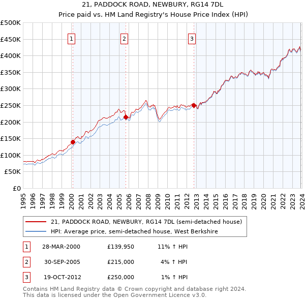 21, PADDOCK ROAD, NEWBURY, RG14 7DL: Price paid vs HM Land Registry's House Price Index