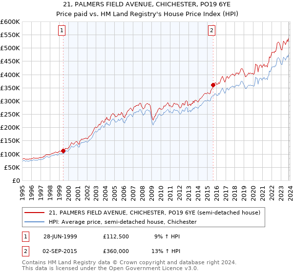 21, PALMERS FIELD AVENUE, CHICHESTER, PO19 6YE: Price paid vs HM Land Registry's House Price Index