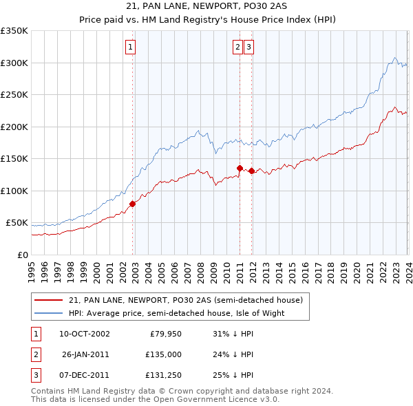 21, PAN LANE, NEWPORT, PO30 2AS: Price paid vs HM Land Registry's House Price Index