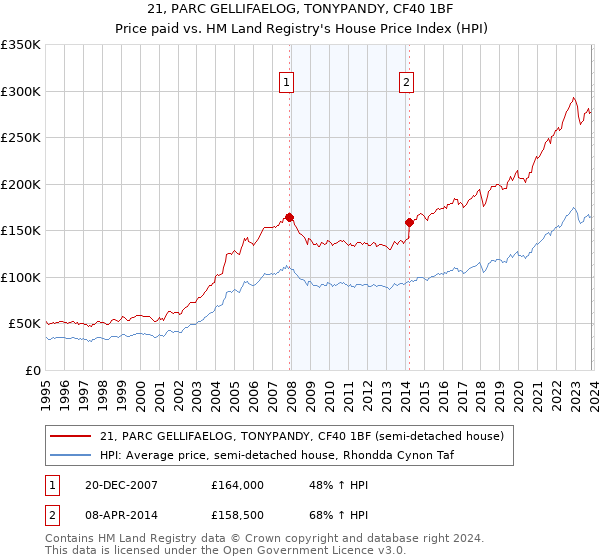 21, PARC GELLIFAELOG, TONYPANDY, CF40 1BF: Price paid vs HM Land Registry's House Price Index