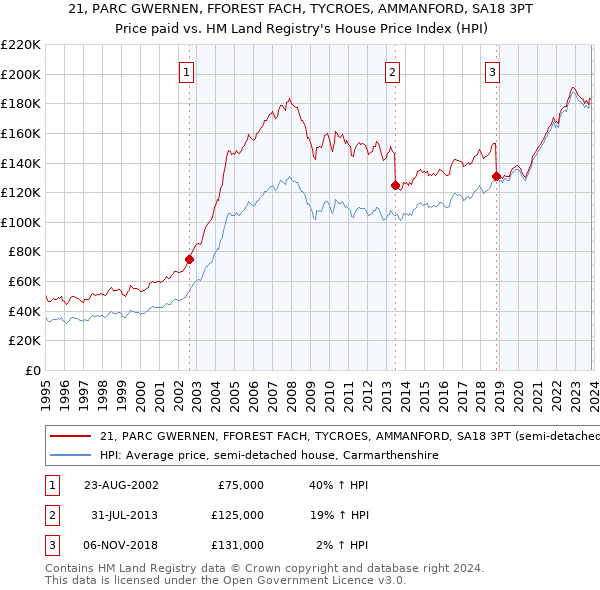 21, PARC GWERNEN, FFOREST FACH, TYCROES, AMMANFORD, SA18 3PT: Price paid vs HM Land Registry's House Price Index