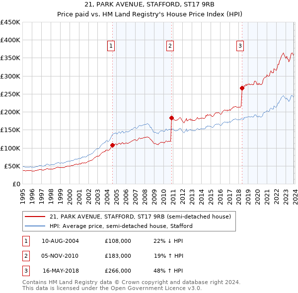 21, PARK AVENUE, STAFFORD, ST17 9RB: Price paid vs HM Land Registry's House Price Index