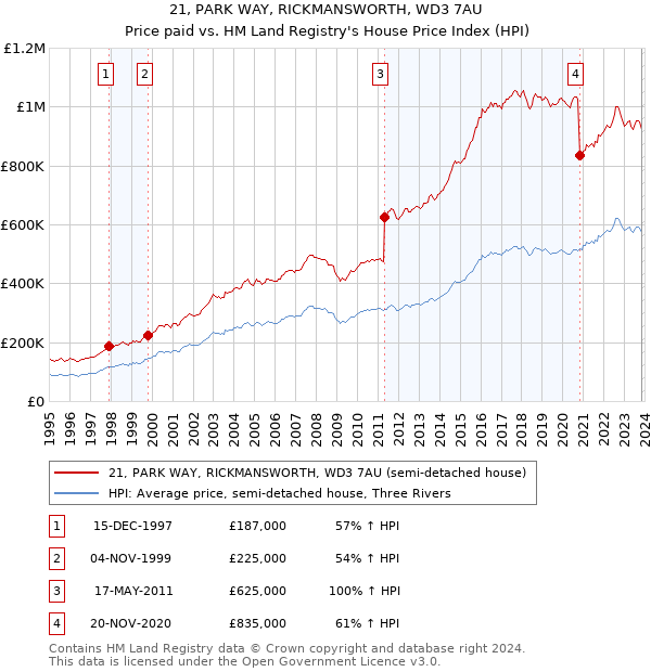 21, PARK WAY, RICKMANSWORTH, WD3 7AU: Price paid vs HM Land Registry's House Price Index