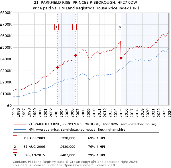 21, PARKFIELD RISE, PRINCES RISBOROUGH, HP27 0DW: Price paid vs HM Land Registry's House Price Index