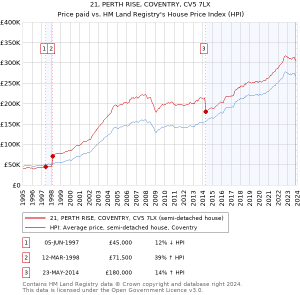 21, PERTH RISE, COVENTRY, CV5 7LX: Price paid vs HM Land Registry's House Price Index