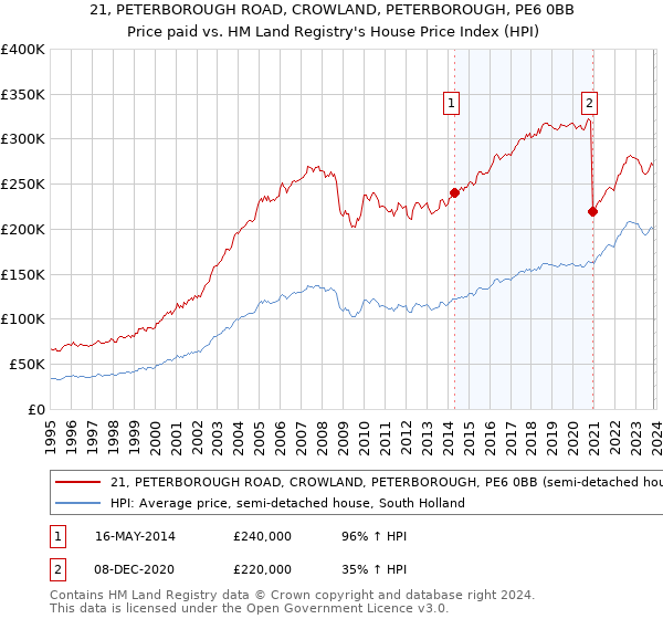 21, PETERBOROUGH ROAD, CROWLAND, PETERBOROUGH, PE6 0BB: Price paid vs HM Land Registry's House Price Index