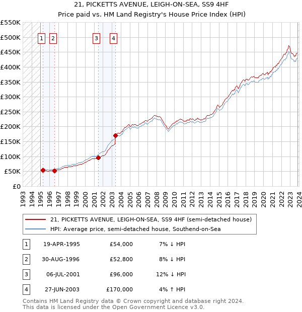 21, PICKETTS AVENUE, LEIGH-ON-SEA, SS9 4HF: Price paid vs HM Land Registry's House Price Index