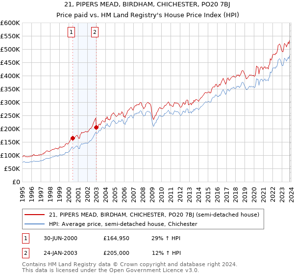 21, PIPERS MEAD, BIRDHAM, CHICHESTER, PO20 7BJ: Price paid vs HM Land Registry's House Price Index