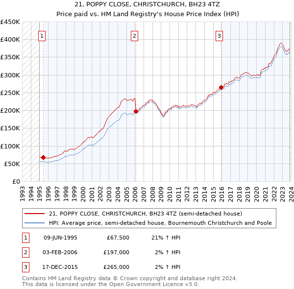 21, POPPY CLOSE, CHRISTCHURCH, BH23 4TZ: Price paid vs HM Land Registry's House Price Index