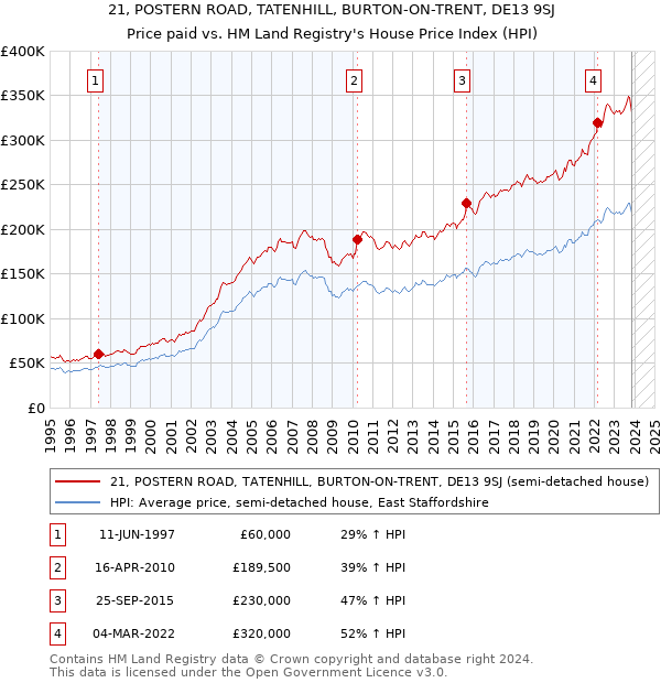 21, POSTERN ROAD, TATENHILL, BURTON-ON-TRENT, DE13 9SJ: Price paid vs HM Land Registry's House Price Index