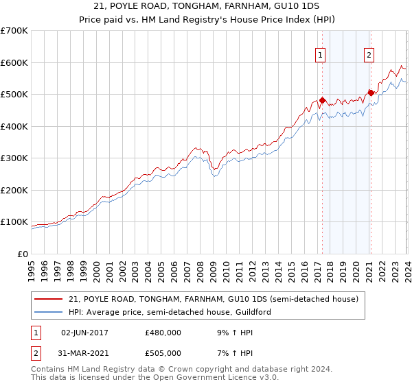 21, POYLE ROAD, TONGHAM, FARNHAM, GU10 1DS: Price paid vs HM Land Registry's House Price Index