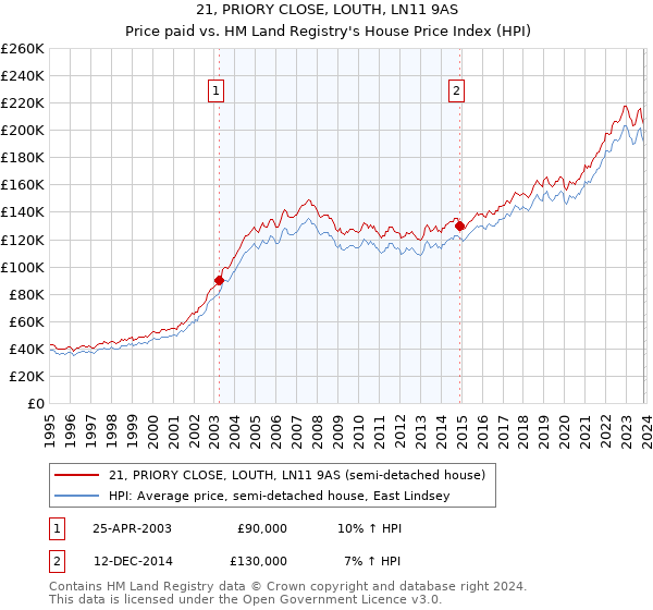 21, PRIORY CLOSE, LOUTH, LN11 9AS: Price paid vs HM Land Registry's House Price Index