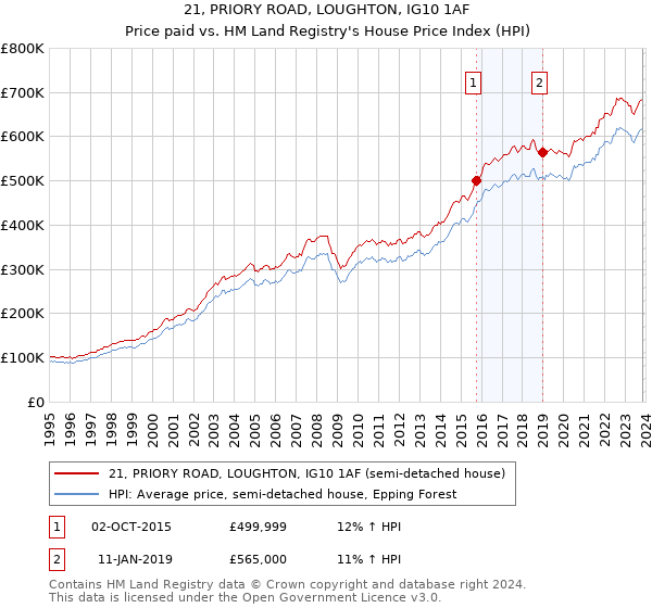 21, PRIORY ROAD, LOUGHTON, IG10 1AF: Price paid vs HM Land Registry's House Price Index