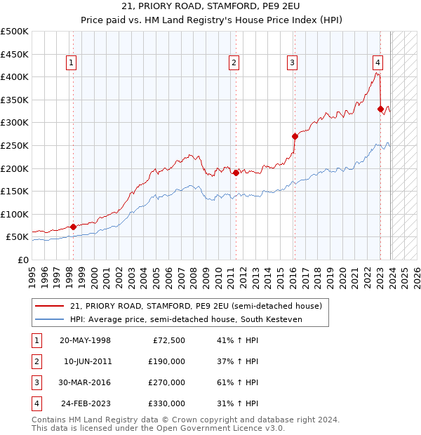 21, PRIORY ROAD, STAMFORD, PE9 2EU: Price paid vs HM Land Registry's House Price Index
