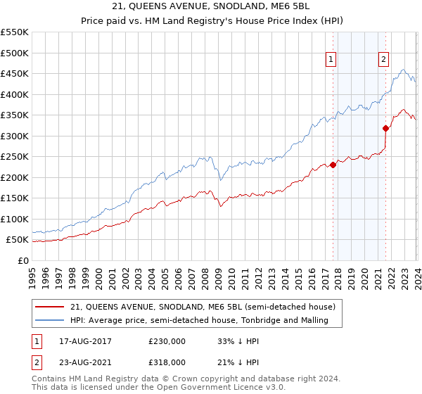 21, QUEENS AVENUE, SNODLAND, ME6 5BL: Price paid vs HM Land Registry's House Price Index