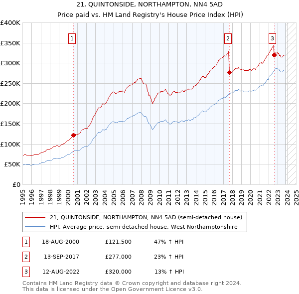 21, QUINTONSIDE, NORTHAMPTON, NN4 5AD: Price paid vs HM Land Registry's House Price Index