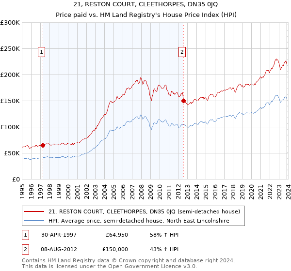 21, RESTON COURT, CLEETHORPES, DN35 0JQ: Price paid vs HM Land Registry's House Price Index