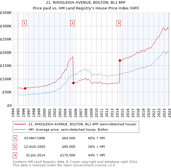 21, RHOSLEIGH AVENUE, BOLTON, BL1 6PP: Price paid vs HM Land Registry's House Price Index