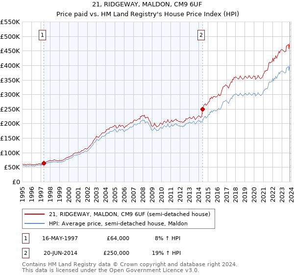 21, RIDGEWAY, MALDON, CM9 6UF: Price paid vs HM Land Registry's House Price Index