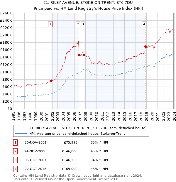 21, RILEY AVENUE, STOKE-ON-TRENT, ST6 7DU: Price paid vs HM Land Registry's House Price Index