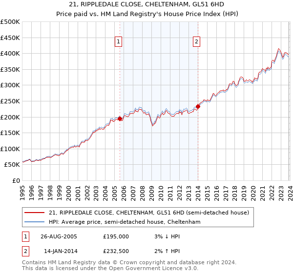 21, RIPPLEDALE CLOSE, CHELTENHAM, GL51 6HD: Price paid vs HM Land Registry's House Price Index
