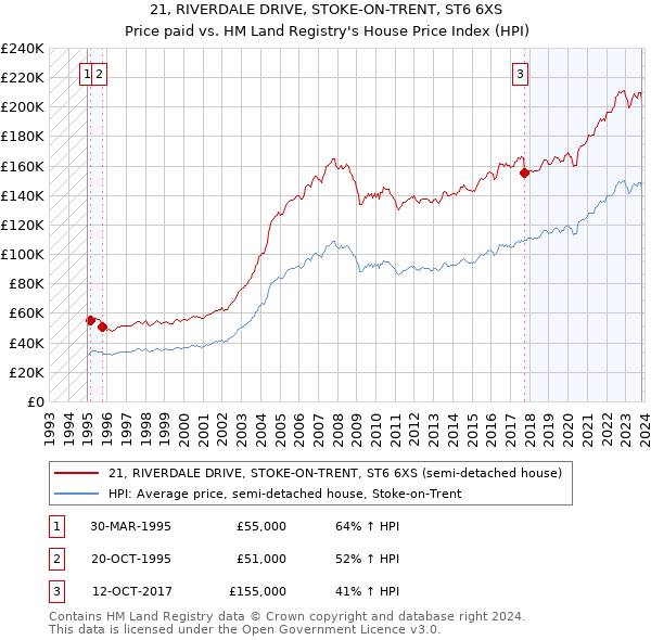 21, RIVERDALE DRIVE, STOKE-ON-TRENT, ST6 6XS: Price paid vs HM Land Registry's House Price Index