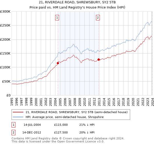 21, RIVERDALE ROAD, SHREWSBURY, SY2 5TB: Price paid vs HM Land Registry's House Price Index
