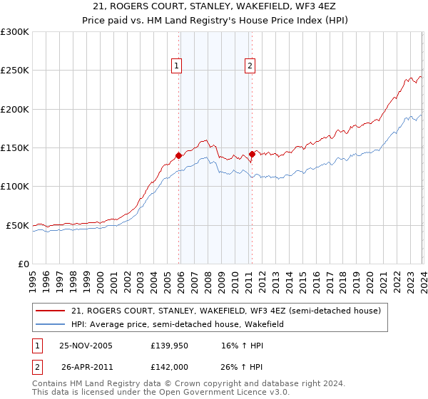 21, ROGERS COURT, STANLEY, WAKEFIELD, WF3 4EZ: Price paid vs HM Land Registry's House Price Index