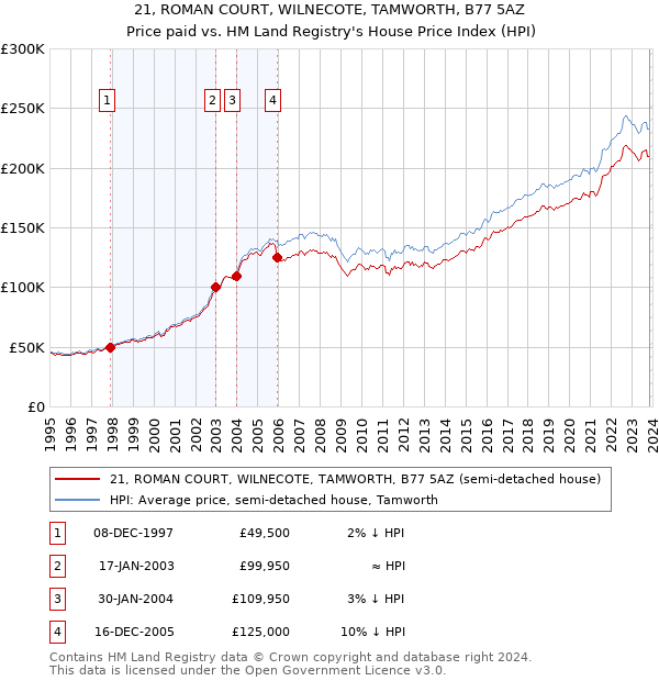 21, ROMAN COURT, WILNECOTE, TAMWORTH, B77 5AZ: Price paid vs HM Land Registry's House Price Index