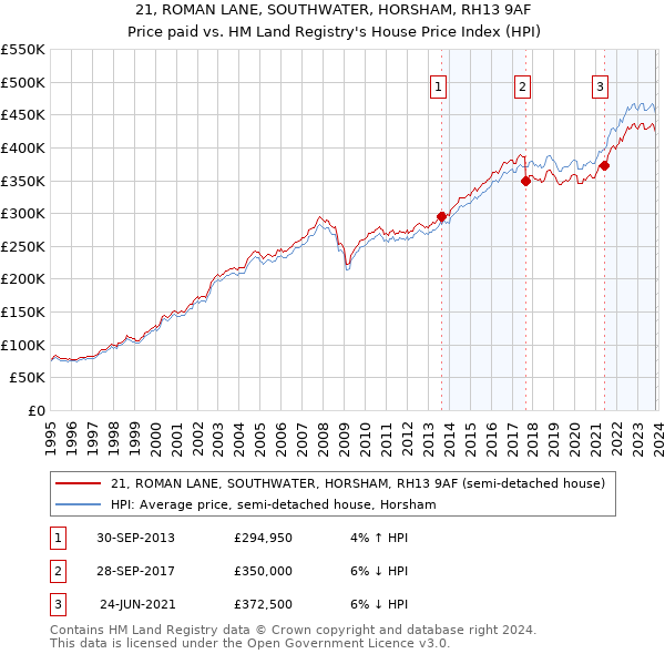 21, ROMAN LANE, SOUTHWATER, HORSHAM, RH13 9AF: Price paid vs HM Land Registry's House Price Index