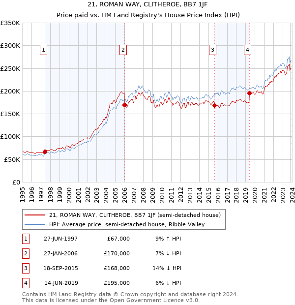 21, ROMAN WAY, CLITHEROE, BB7 1JF: Price paid vs HM Land Registry's House Price Index