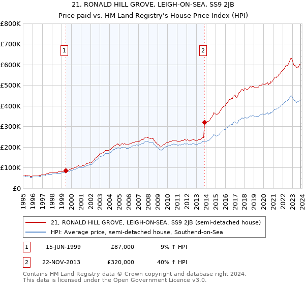 21, RONALD HILL GROVE, LEIGH-ON-SEA, SS9 2JB: Price paid vs HM Land Registry's House Price Index