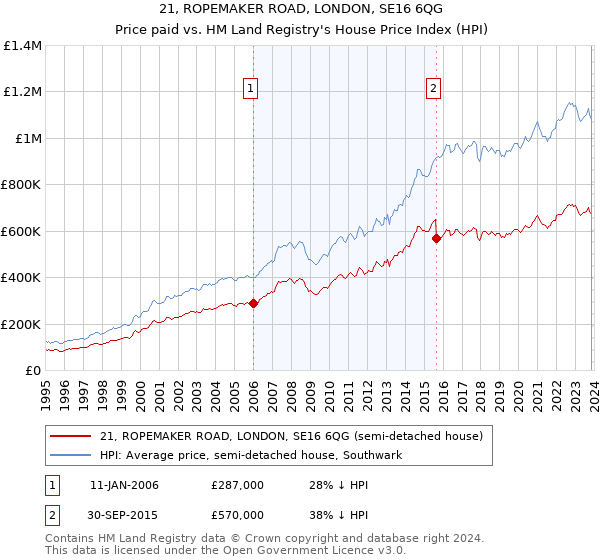 21, ROPEMAKER ROAD, LONDON, SE16 6QG: Price paid vs HM Land Registry's House Price Index
