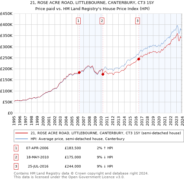 21, ROSE ACRE ROAD, LITTLEBOURNE, CANTERBURY, CT3 1SY: Price paid vs HM Land Registry's House Price Index