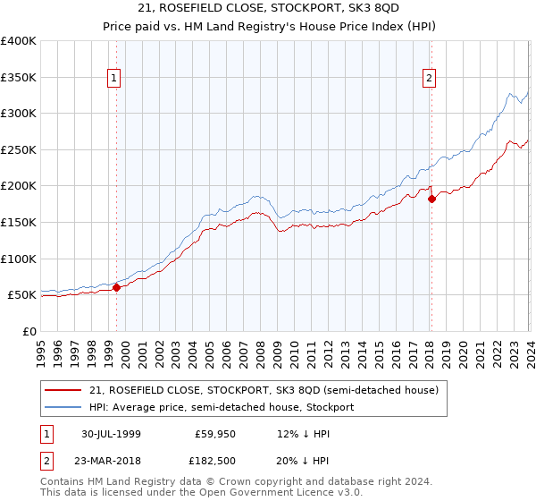 21, ROSEFIELD CLOSE, STOCKPORT, SK3 8QD: Price paid vs HM Land Registry's House Price Index