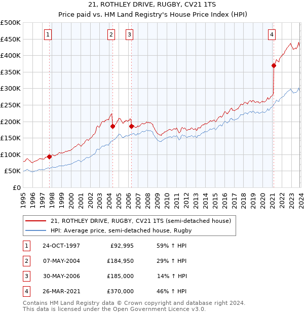 21, ROTHLEY DRIVE, RUGBY, CV21 1TS: Price paid vs HM Land Registry's House Price Index