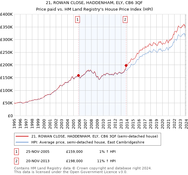 21, ROWAN CLOSE, HADDENHAM, ELY, CB6 3QF: Price paid vs HM Land Registry's House Price Index