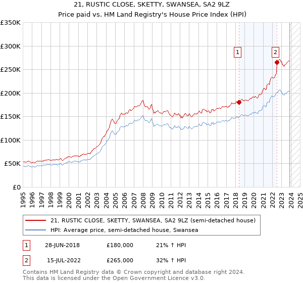 21, RUSTIC CLOSE, SKETTY, SWANSEA, SA2 9LZ: Price paid vs HM Land Registry's House Price Index