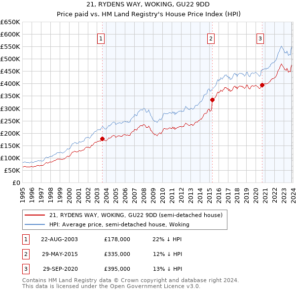 21, RYDENS WAY, WOKING, GU22 9DD: Price paid vs HM Land Registry's House Price Index